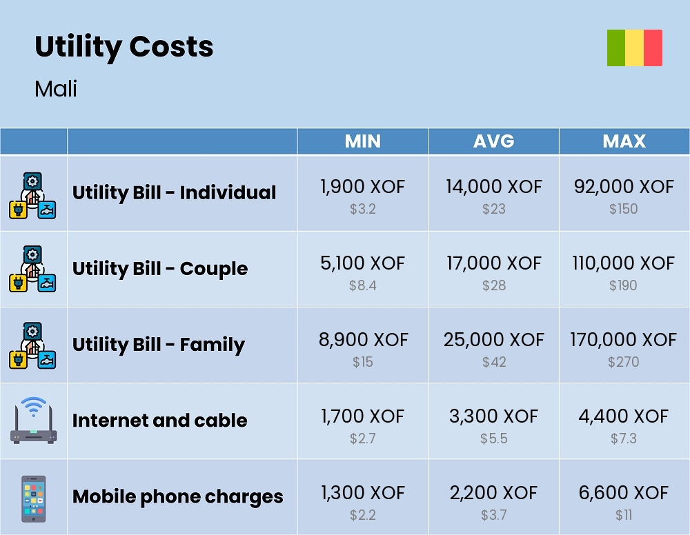 Chart showing the prices and cost of utility, energy, water, and gas for a family in Mali