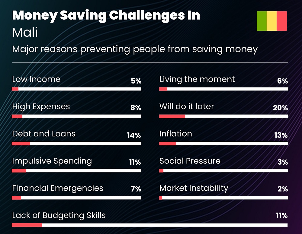 Reasons that make it difficult for families to save money in Mali