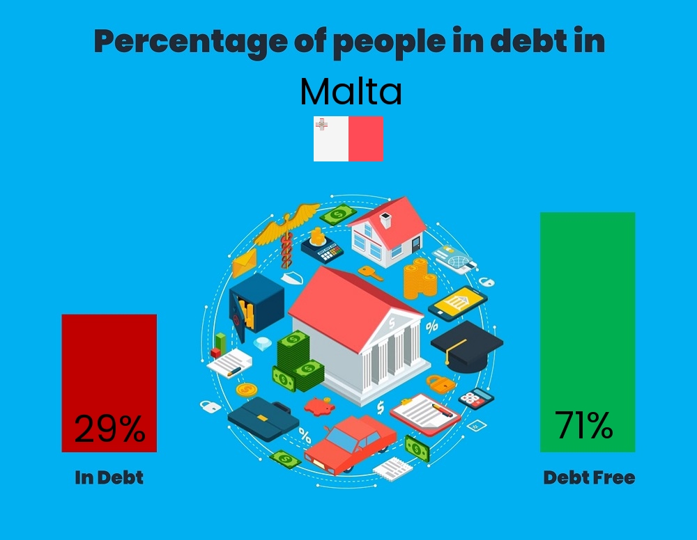 Chart showing the percentage of couples who are in debt in Malta