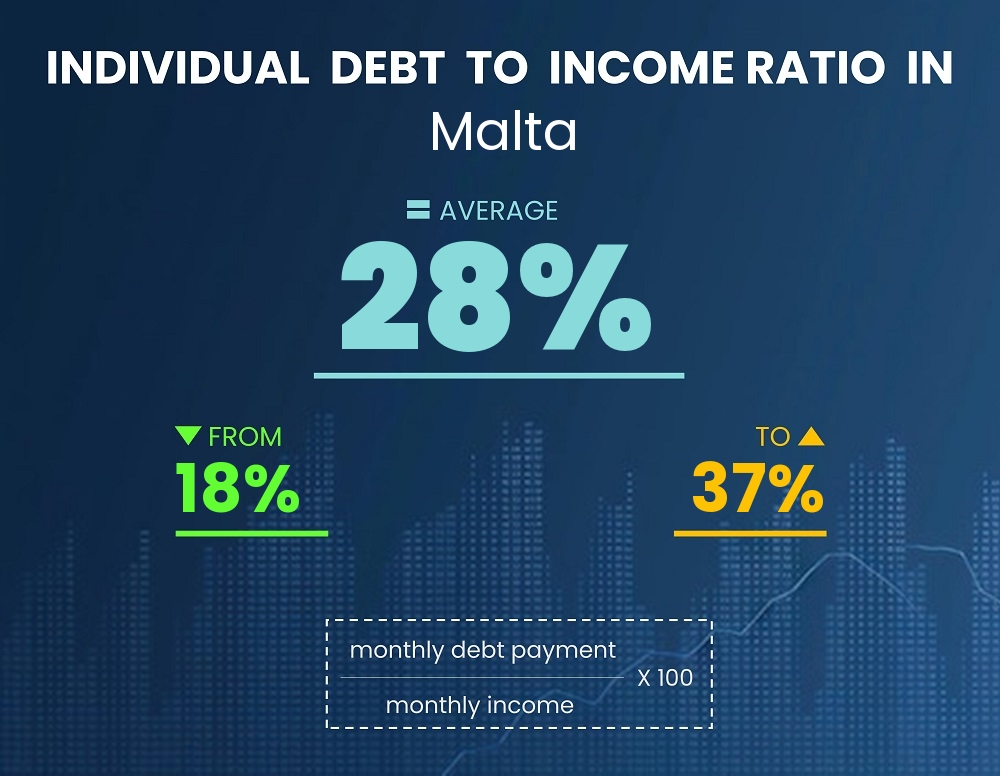 Chart showing debt-to-income ratio in Malta