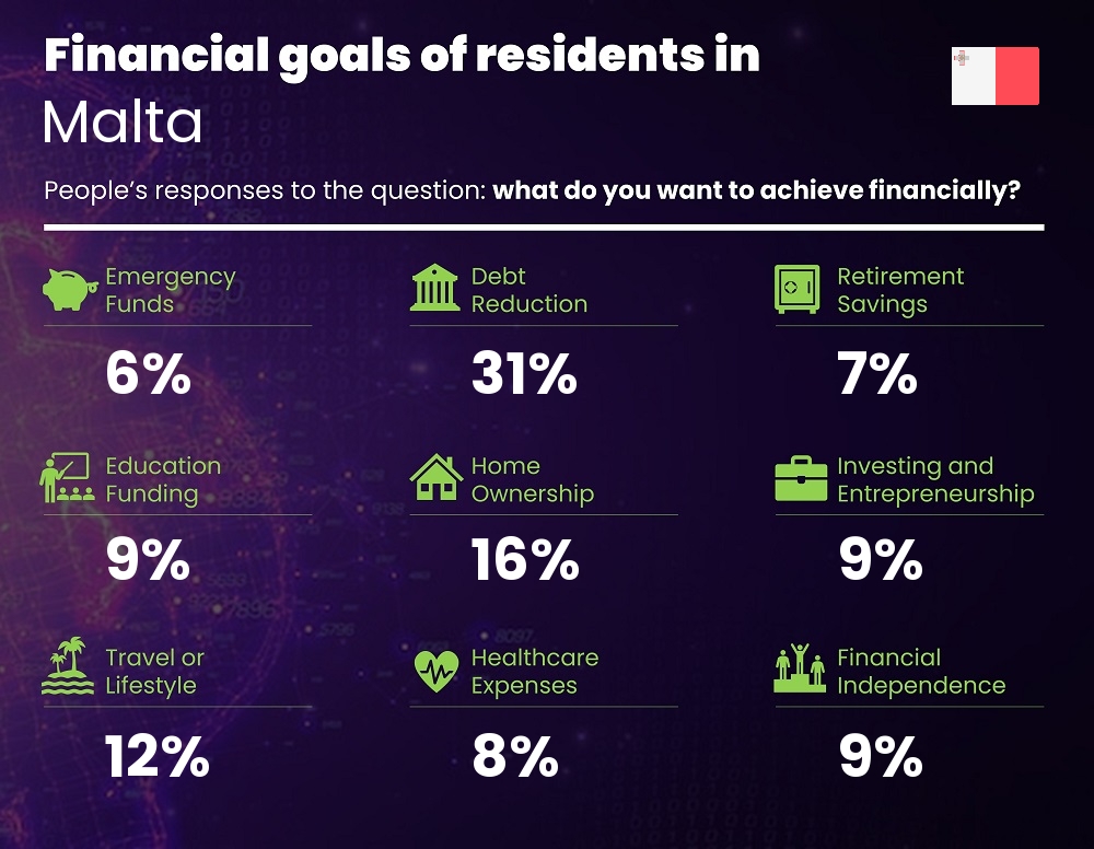 Financial goals and targets of people living in Malta