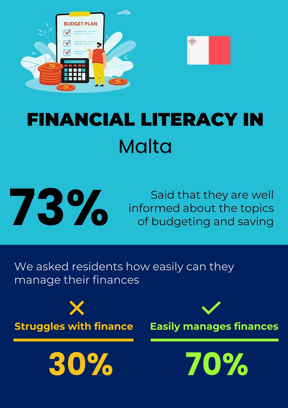 Financial literacy and difficulty in budgeting and financial planning for couples in Malta