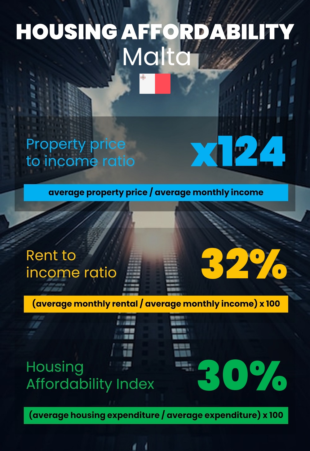 Housing and accommodation affordability, property price to income ratio, rent to income ratio, and housing affordability index chart in Malta