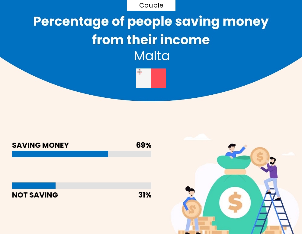 Percentage of couples who manage to save money from their income every month in Malta