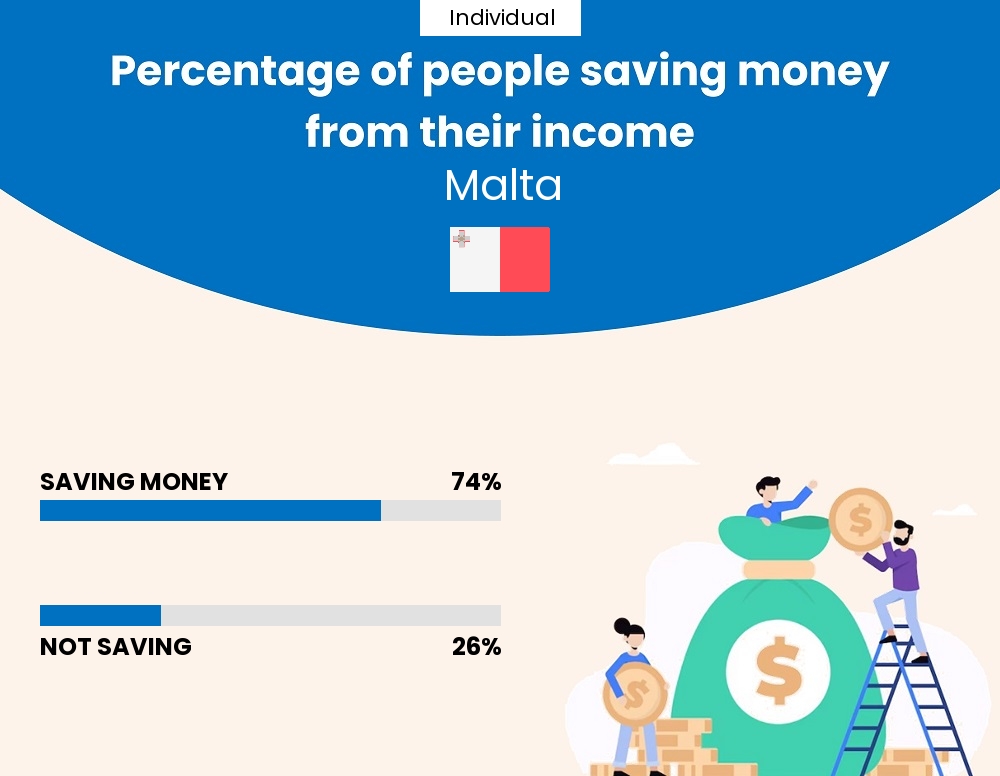 Percentage of individuals who manage to save money from their income every month in Malta