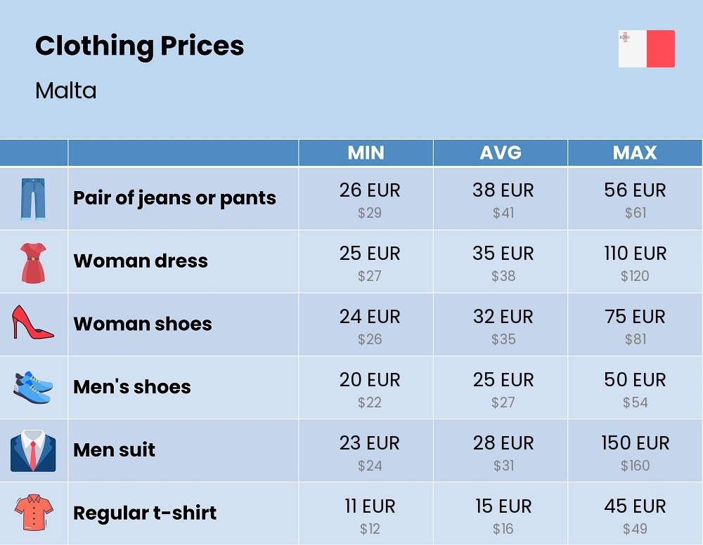 Chart showing the prices and cost of clothing and accessories in Malta