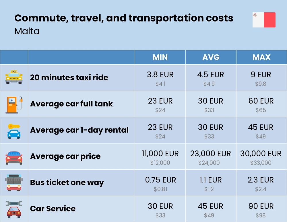 Chart showing the prices and cost of commute, travel, and transportation in Malta