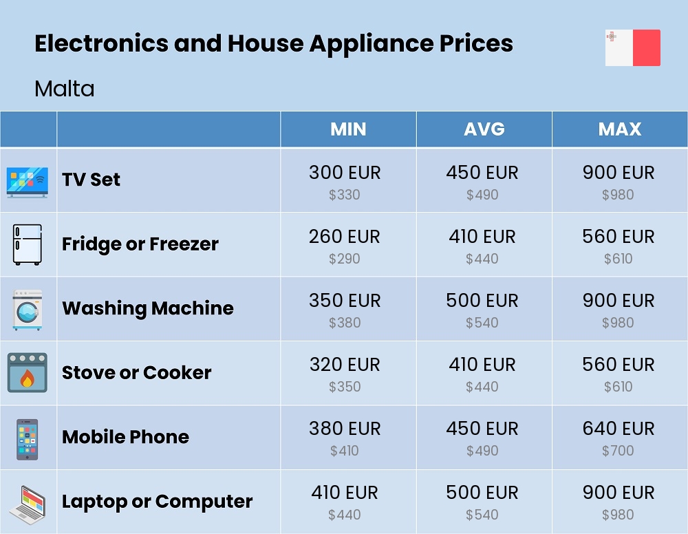 Chart showing the prices and cost of electronic devices and appliances in Malta