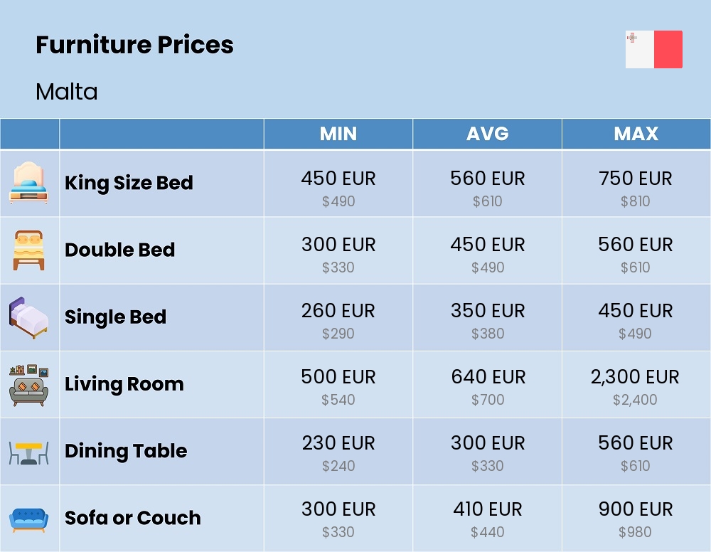 Chart showing the prices and cost of furniture in Malta