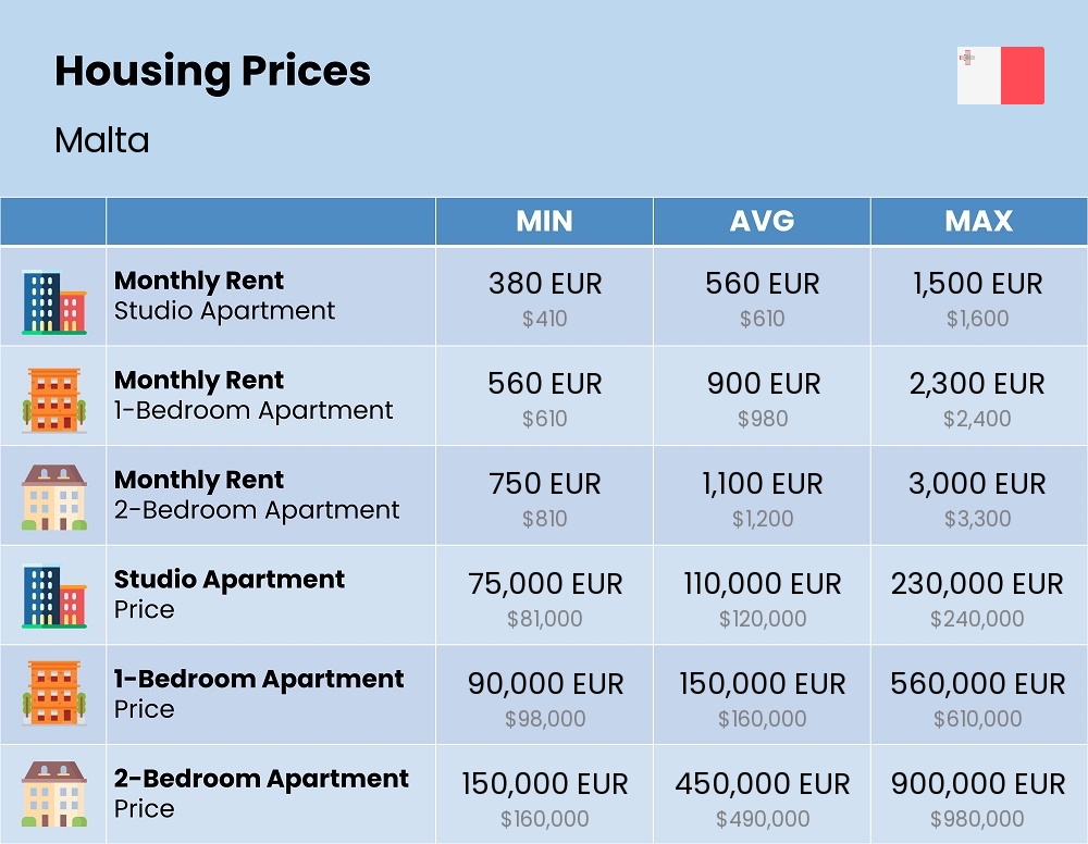 Chart showing the prices and cost of housing, accommodation, and rent in Malta