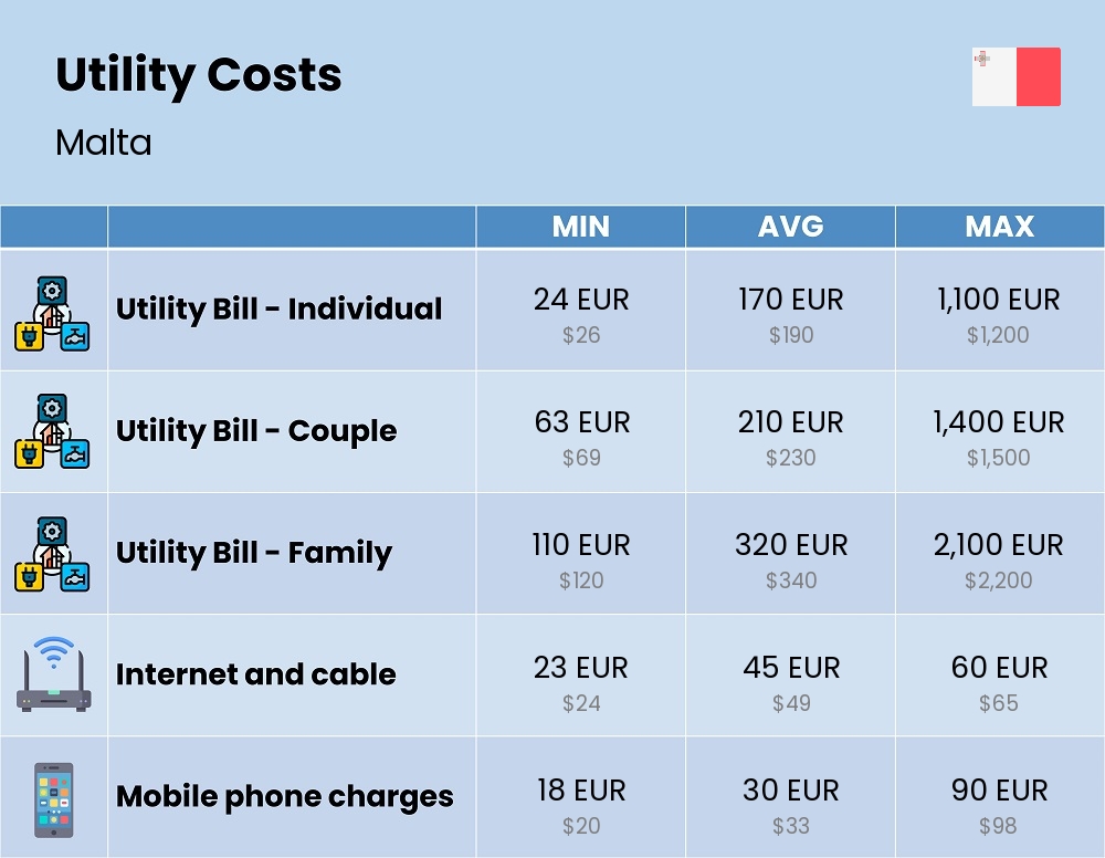 Chart showing the prices and cost of utility, energy, water, and gas for a family in Malta