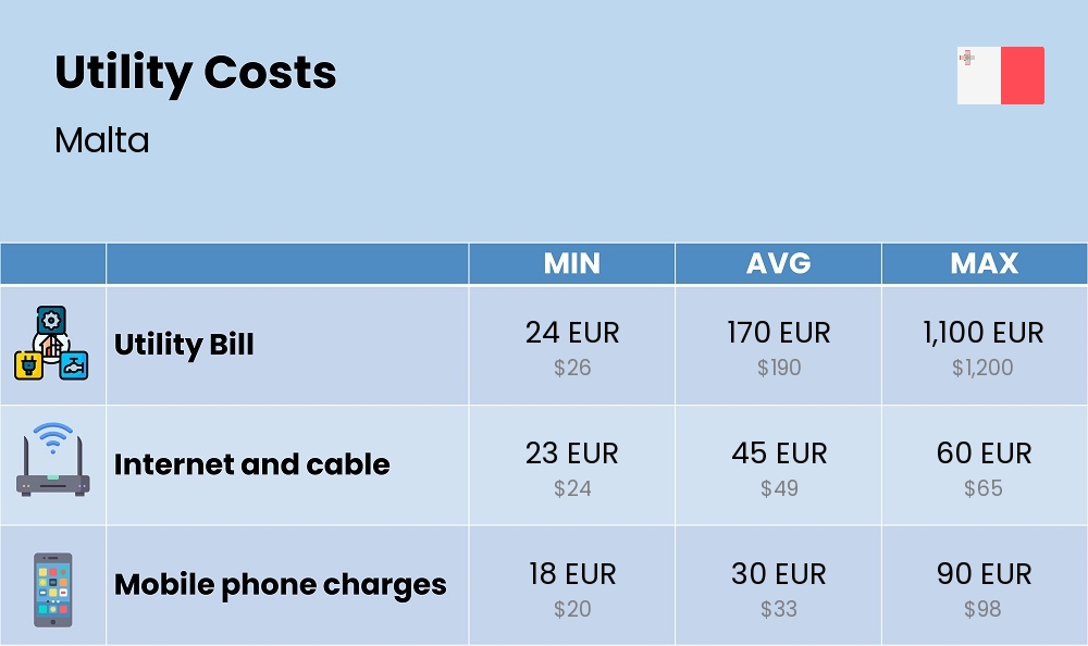 Chart showing the prices and cost of utility, energy, water, and gas for a single person in Malta