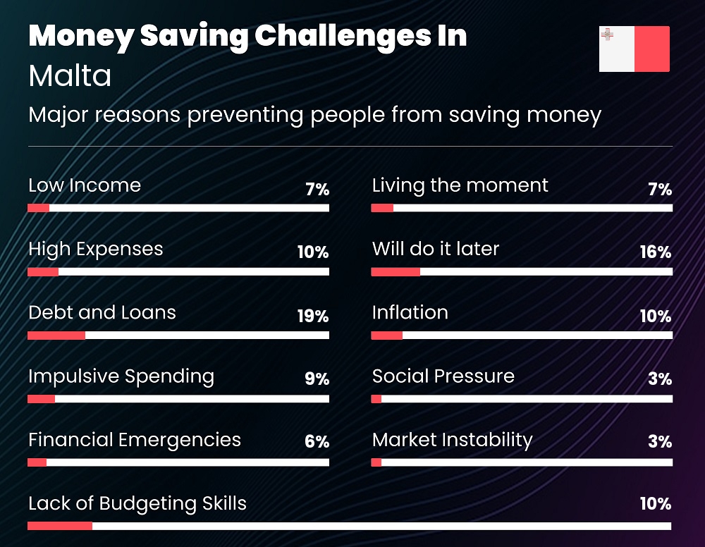 Reasons that make it difficult for couples to save money in Malta