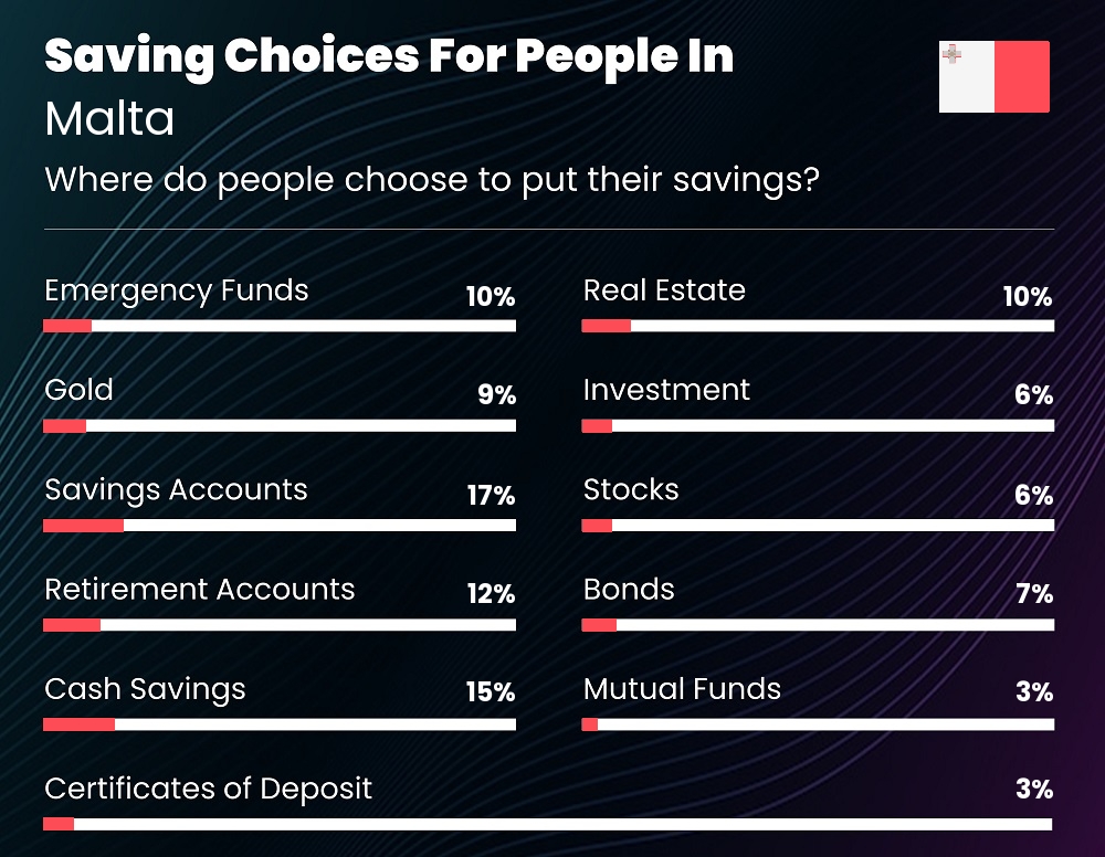 Where do people choose to put their savings in Malta