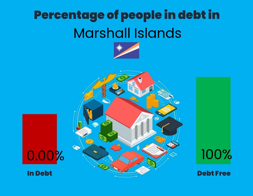 Chart showing the percentage of people who are in debt in Marshall Islands