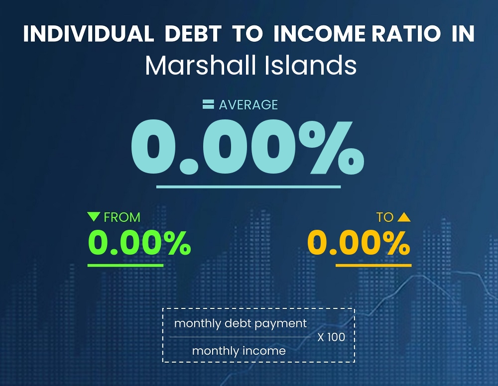 Chart showing debt-to-income ratio in Marshall Islands