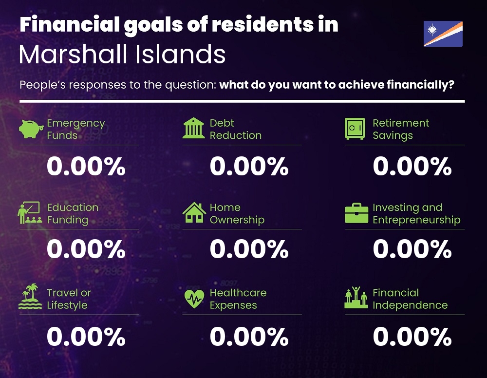 Financial goals and targets of couples living in Marshall Islands