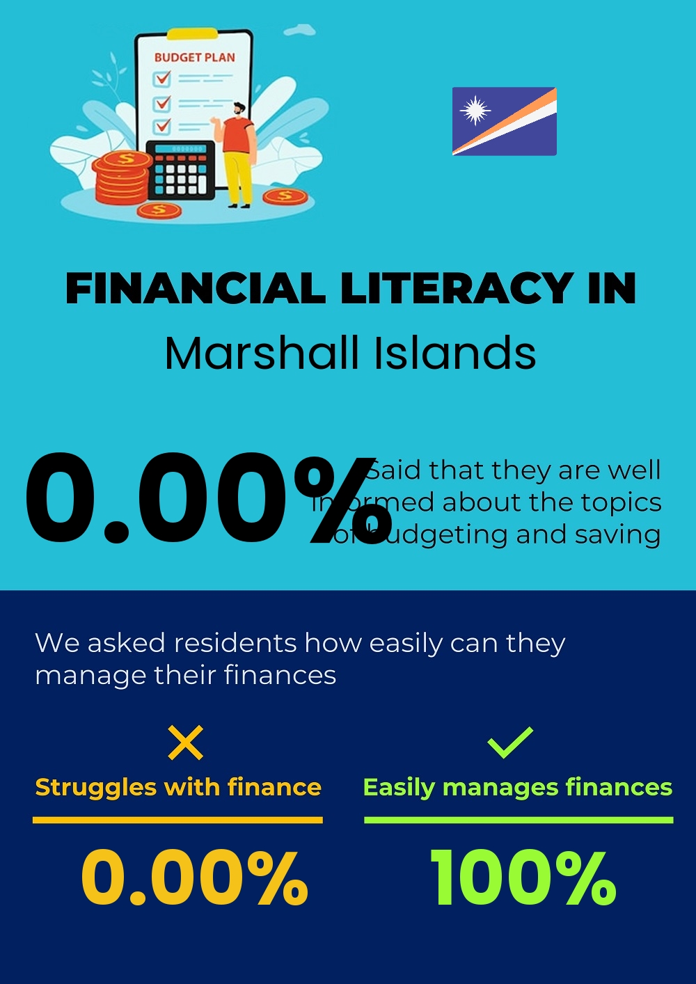 Financial literacy and difficulty in budgeting and financial planning for couples in Marshall Islands