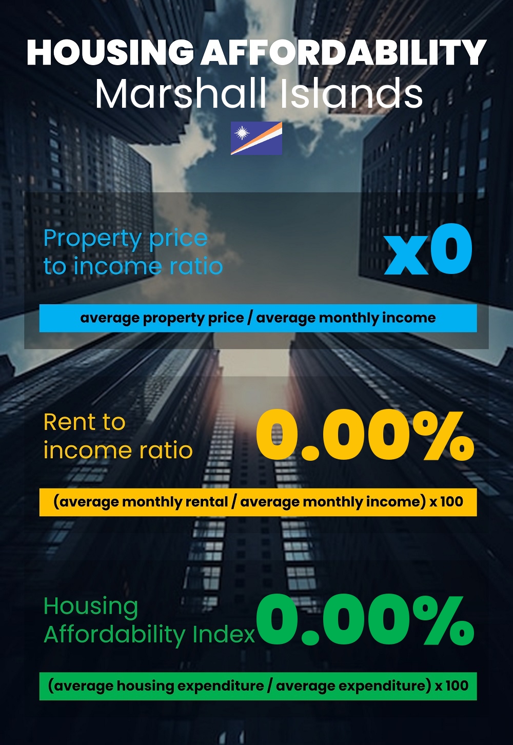 Housing and accommodation affordability, property price to income ratio, rent to income ratio, and housing affordability index chart in Marshall Islands