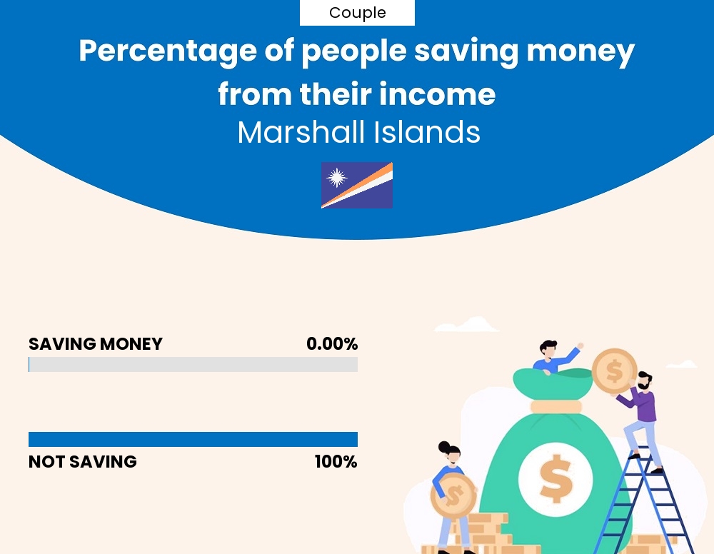 Percentage of couples who manage to save money from their income every month in Marshall Islands