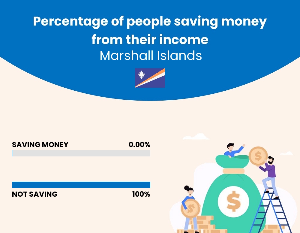 Percentage of people who manage to save money from their income every month in Marshall Islands