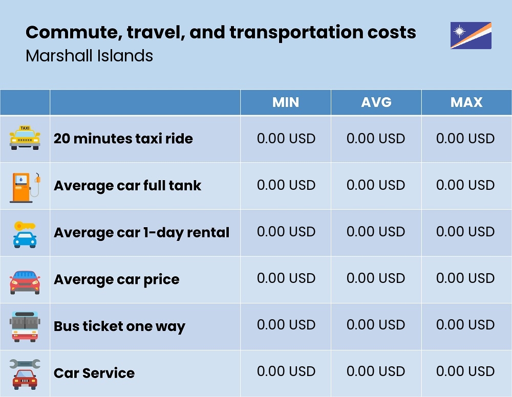 Chart showing the prices and cost of commute, travel, and transportation in Marshall Islands