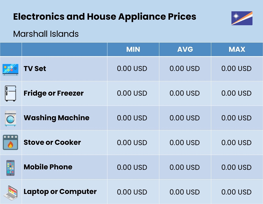 Chart showing the prices and cost of electronic devices and appliances in Marshall Islands