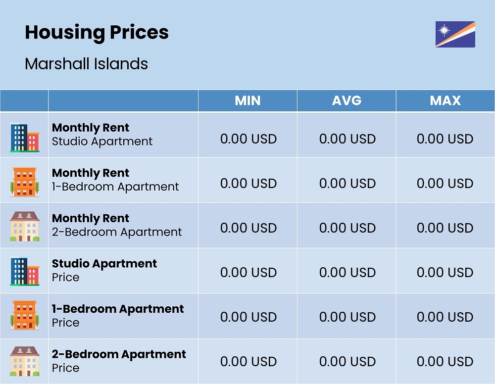 Chart showing the prices and cost of housing, accommodation, and rent in Marshall Islands