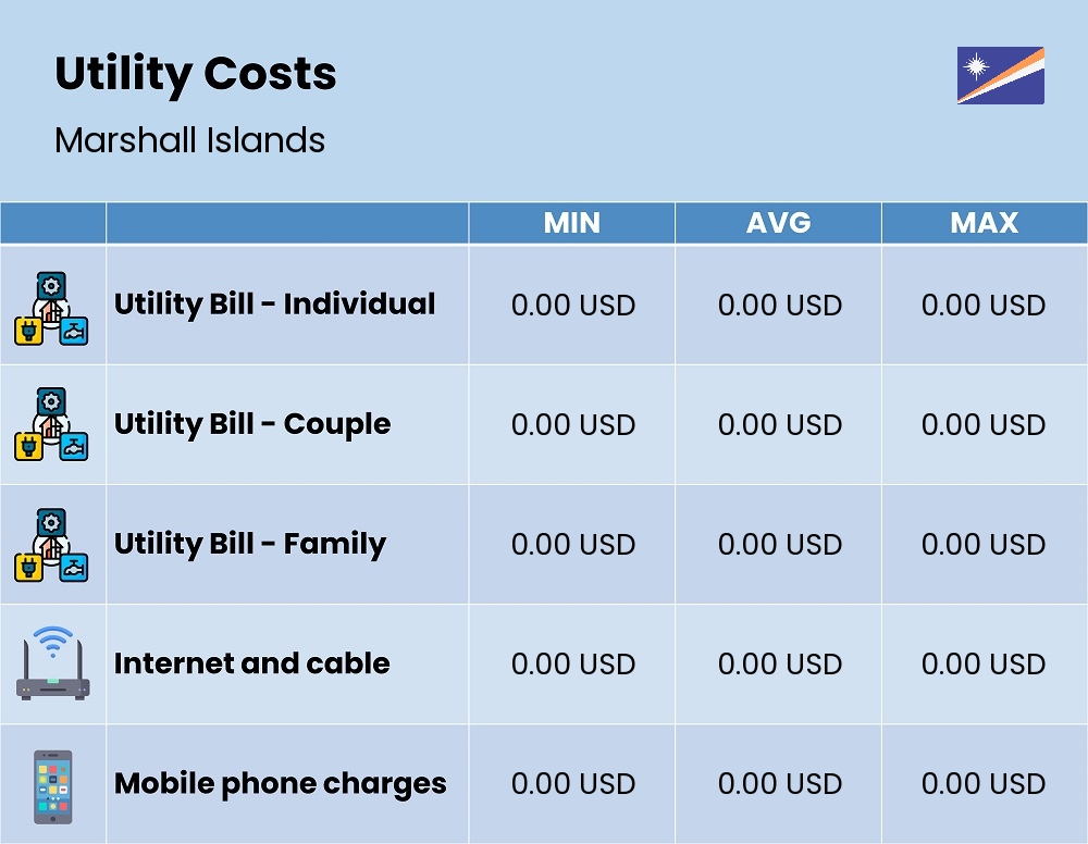 Chart showing the prices and cost of utility, energy, water, and gas for a family in Marshall Islands