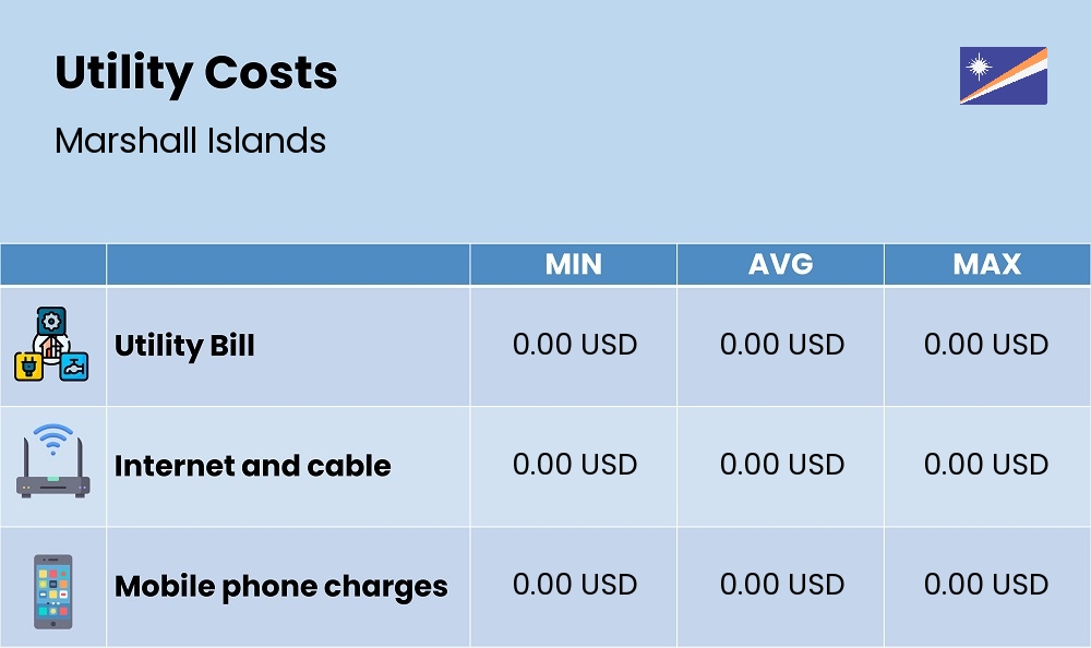 Chart showing the prices and cost of utility, energy, water, and gas in Marshall Islands