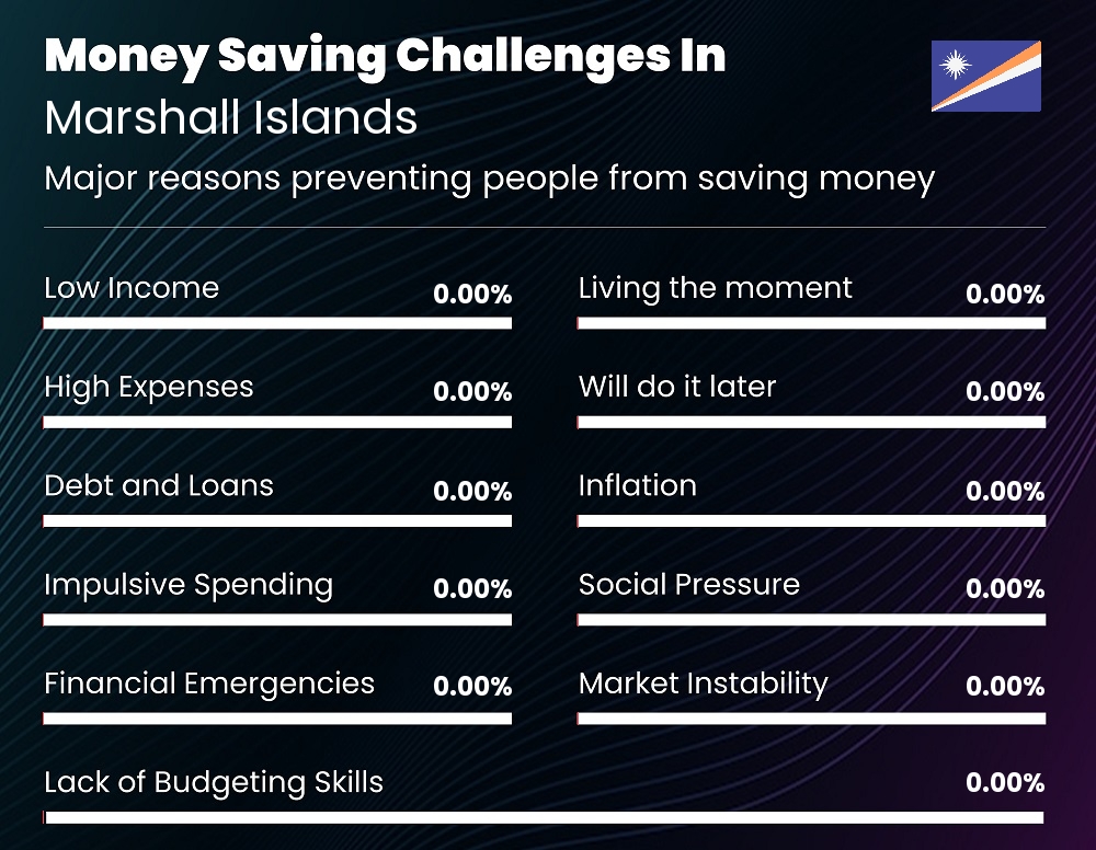 Reasons that make it difficult for couples to save money in Marshall Islands