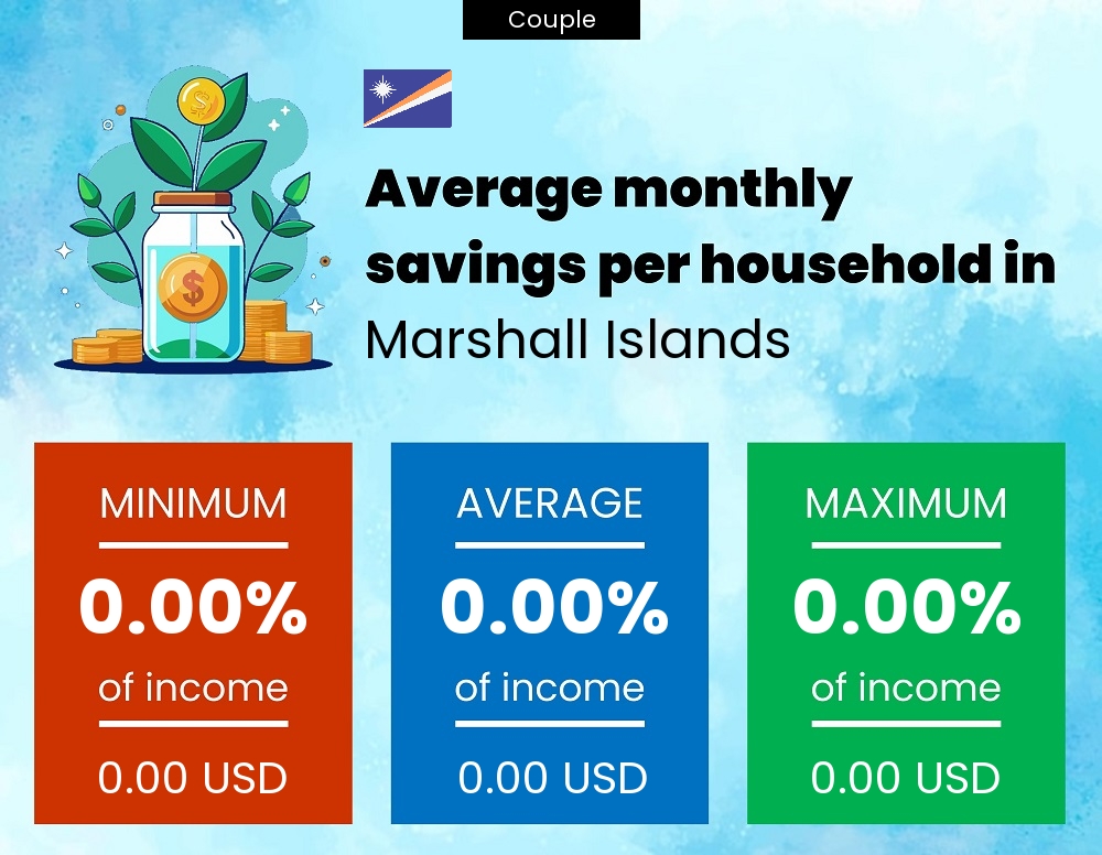 Couple savings to income ratio in Marshall Islands