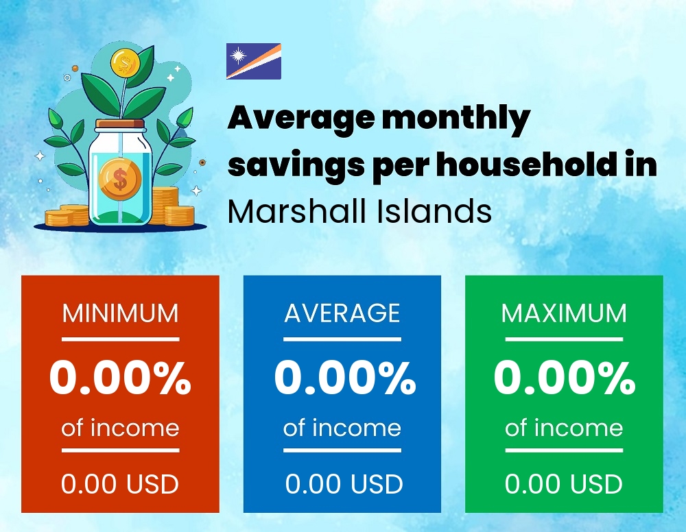 Savings to income ratio in Marshall Islands