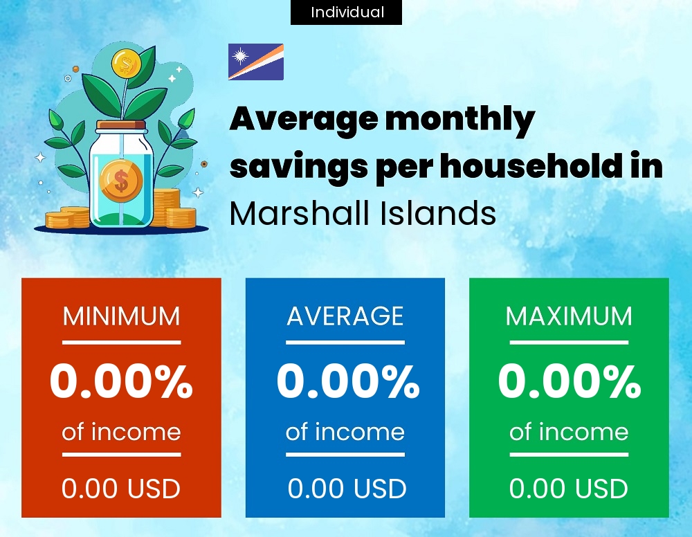 A single person savings to income ratio in Marshall Islands