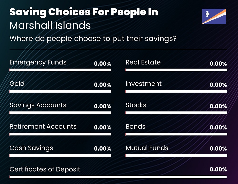 Where do couples choose to put their savings in Marshall Islands