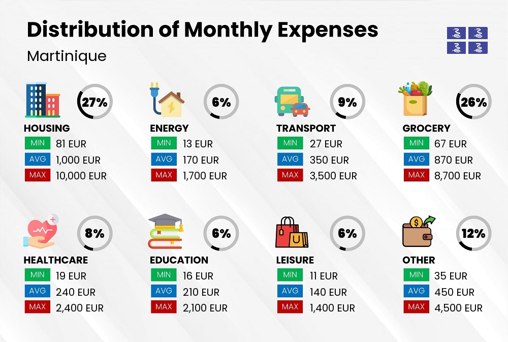 Distribution of monthly cost of living expenses in Martinique