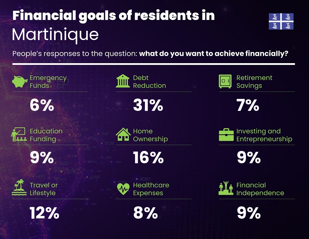 Financial goals and targets of single people living in Martinique