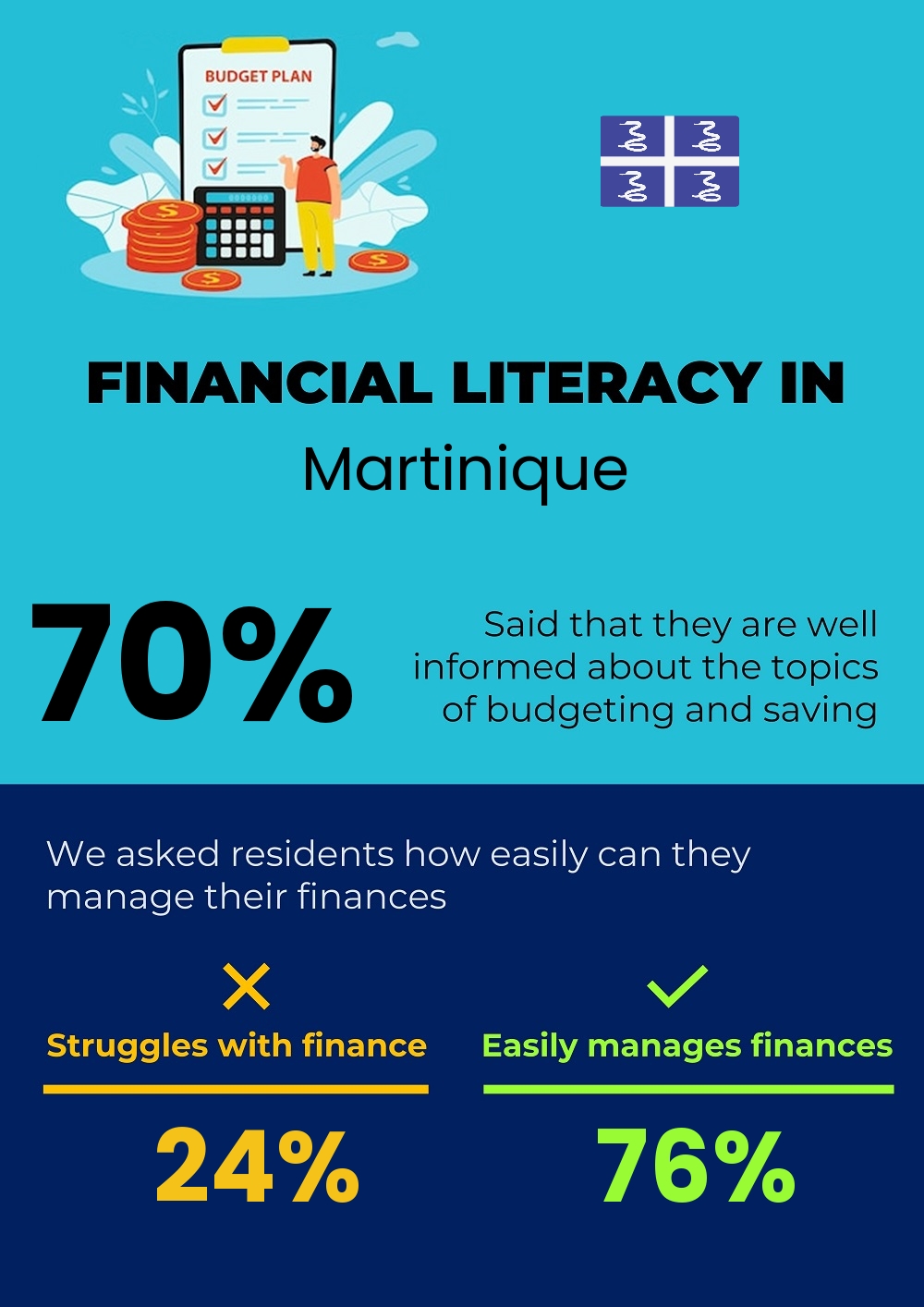 Financial literacy and difficulty in budgeting and financial planning for couples in Martinique