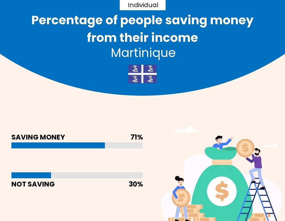 Percentage of individuals who manage to save money from their income every month in Martinique