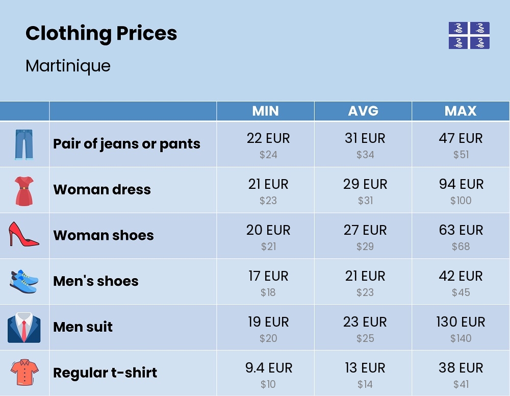 Chart showing the prices and cost of clothing and accessories in Martinique