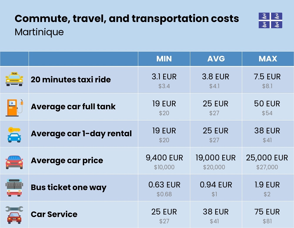 Chart showing the prices and cost of commute, travel, and transportation in Martinique