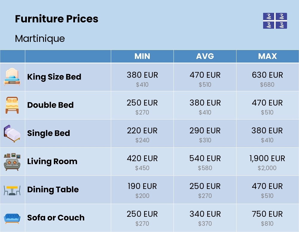 Chart showing the prices and cost of furniture in Martinique