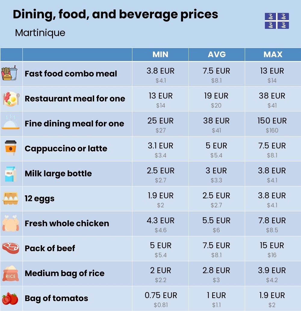 Chart showing the prices and cost of grocery, food, restaurant meals, market, and beverages in Martinique