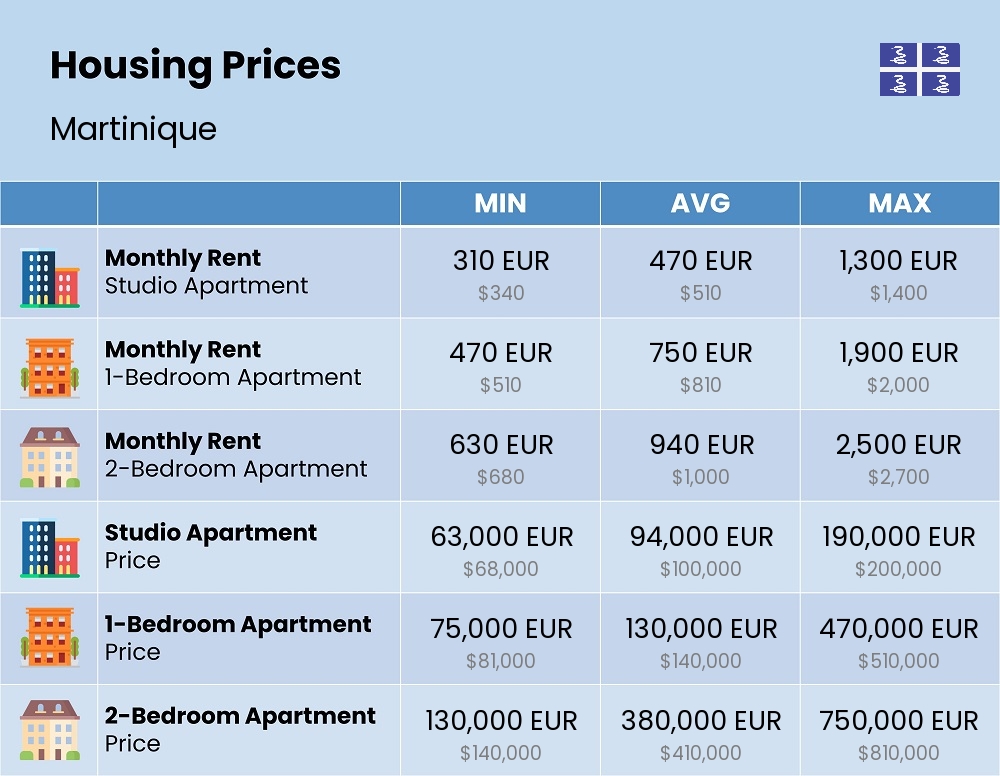 Chart showing the prices and cost of housing, accommodation, and rent in Martinique