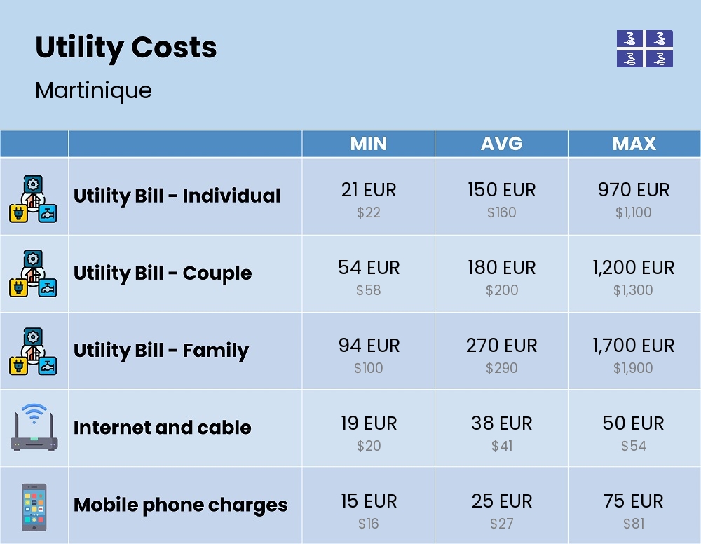 Chart showing the prices and cost of utility, energy, water, and gas for a family in Martinique