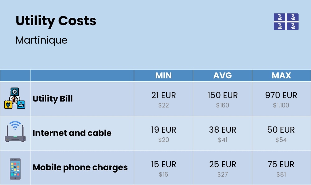 Chart showing the prices and cost of utility, energy, water, and gas for a single person in Martinique