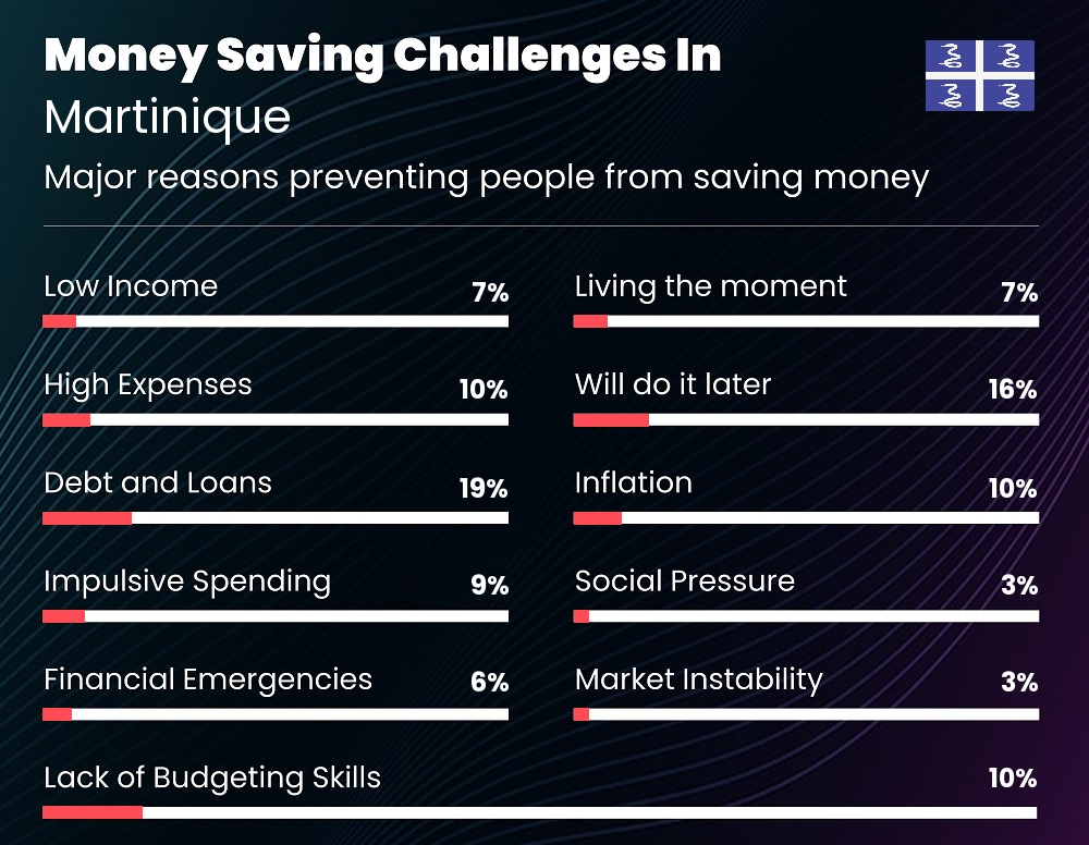 Reasons that make it difficult for individuals to save money in Martinique