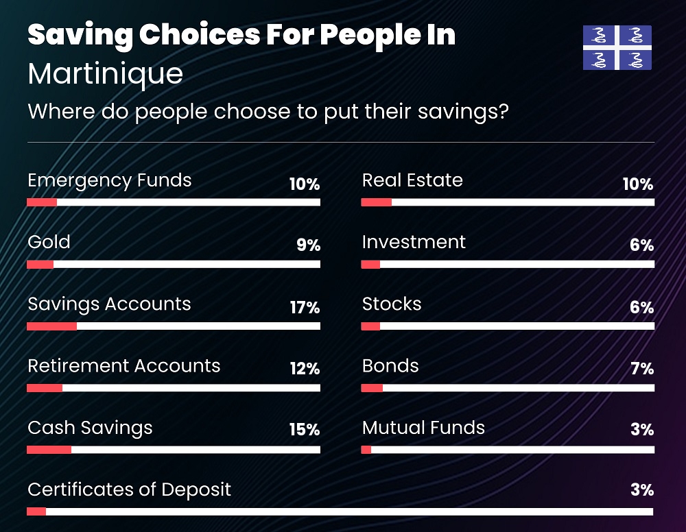 Where do couples choose to put their savings in Martinique