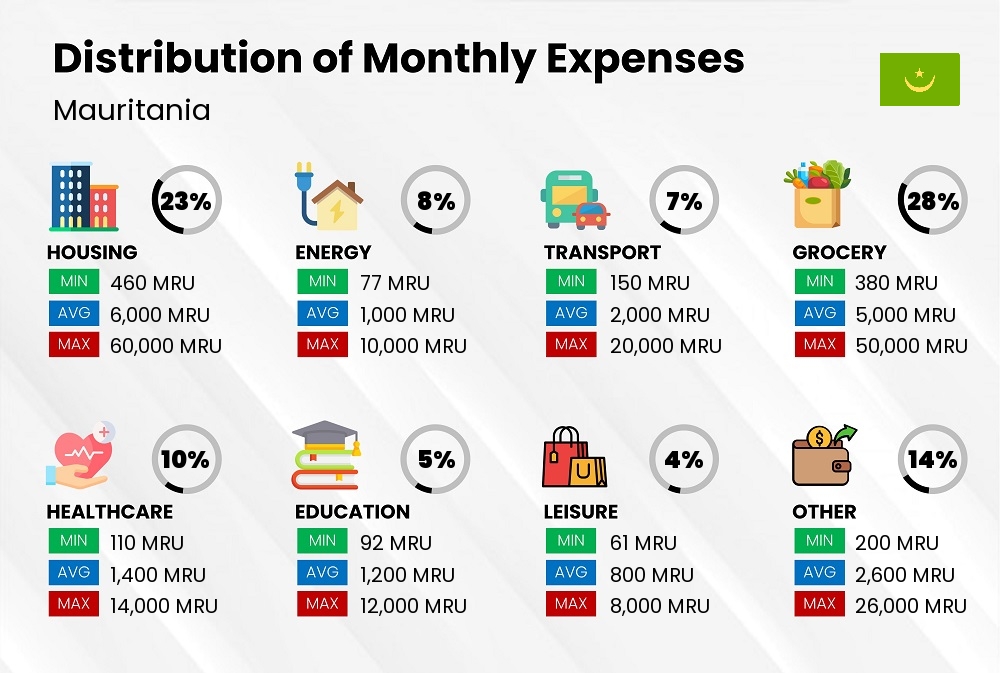 Distribution of monthly cost of living expenses in Mauritania