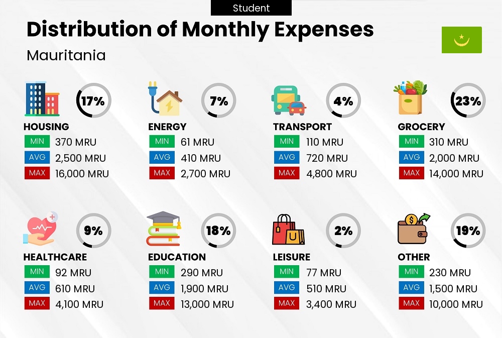 Distribution of monthly cost of living expenses of a student in Mauritania